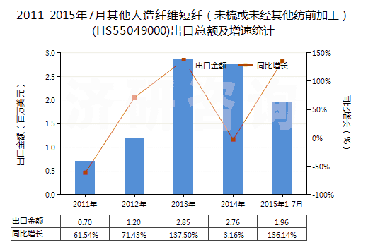 2011-2015年7月其他人造纖維短纖（未梳或未經(jīng)其他紡前加工）(HS55049000)出口總額及增速統(tǒng)計